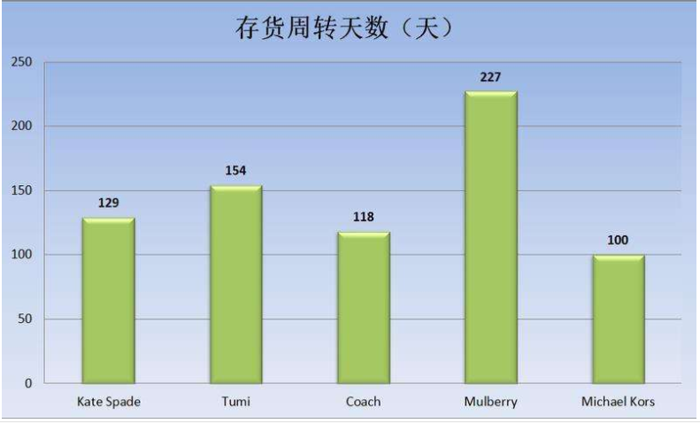 存货周转天数的计算公式