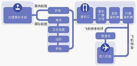 坐飞机流程图解