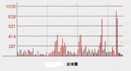 股票分时图中成交量是怎么看的