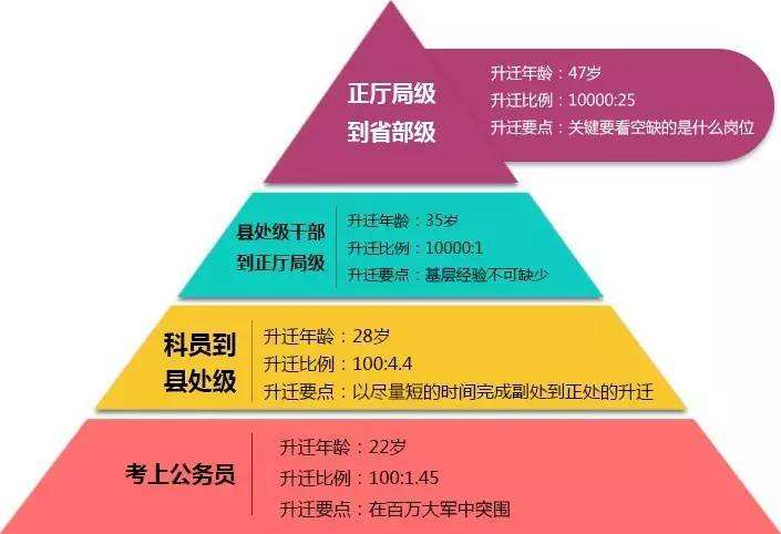 正科级副处级是什么意思啊