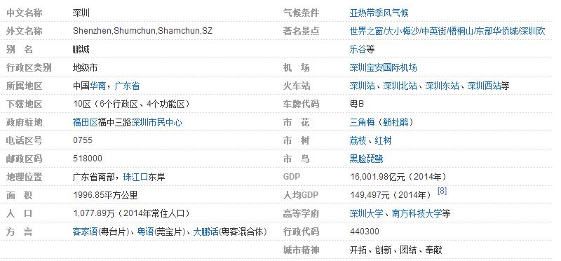 广东省深圳市的邮编是什么
