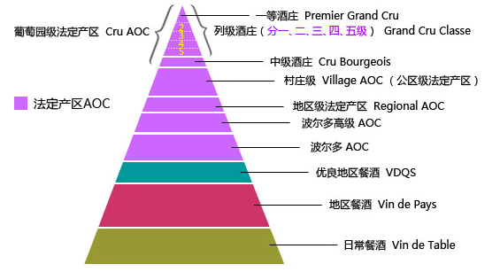 法国红酒级别分类