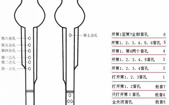 葫芦丝中7和4怎么吹？