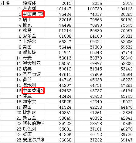 非洲哪几个国家比中国富裕