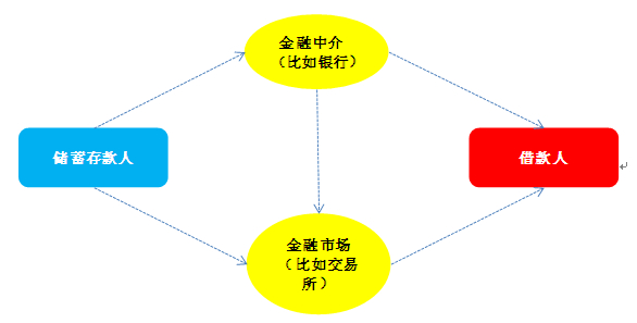 金融中介理论的主要内容