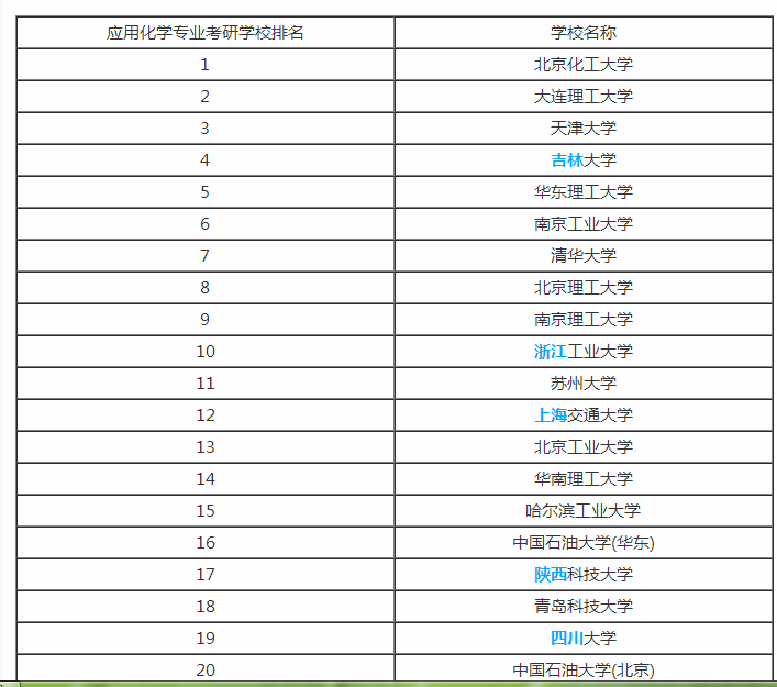 求应用化学专业考研学校准确排名