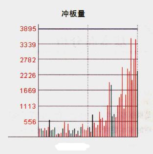 股票分时图中成交量是怎么看的