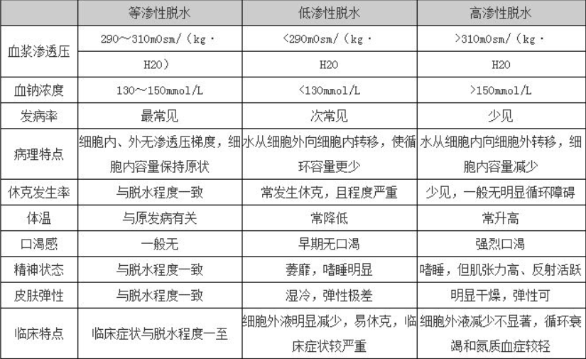 名词解释:什么是低渗性脱水？