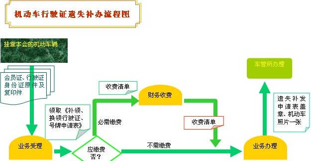 机动车登记证丢失如何补办