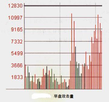 股票分时图中成交量是怎么看的