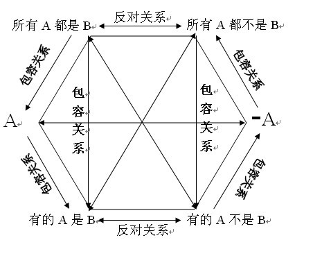 公务员行测-矛盾关系与反对关系