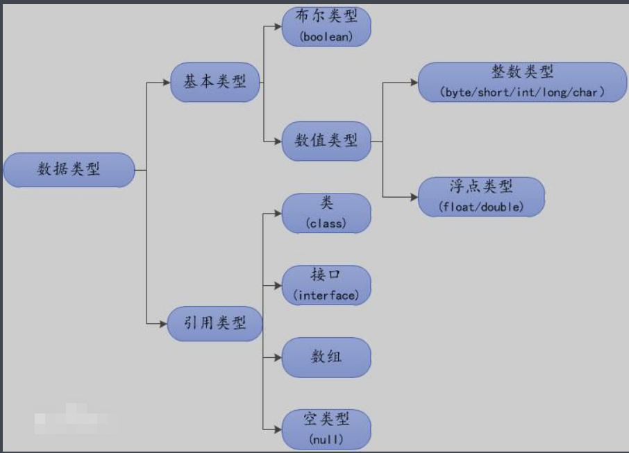 java的基本数据类型有哪些