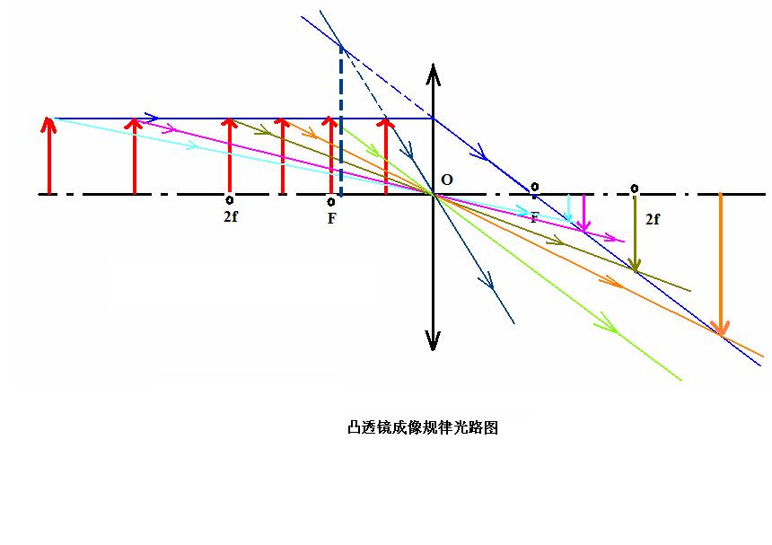 凸透镜成像规律光路图