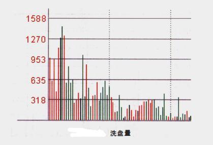 股票分时图中成交量是怎么看的