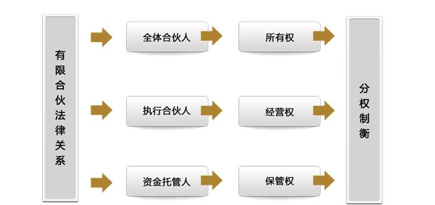 金融领域 LP是什么意思