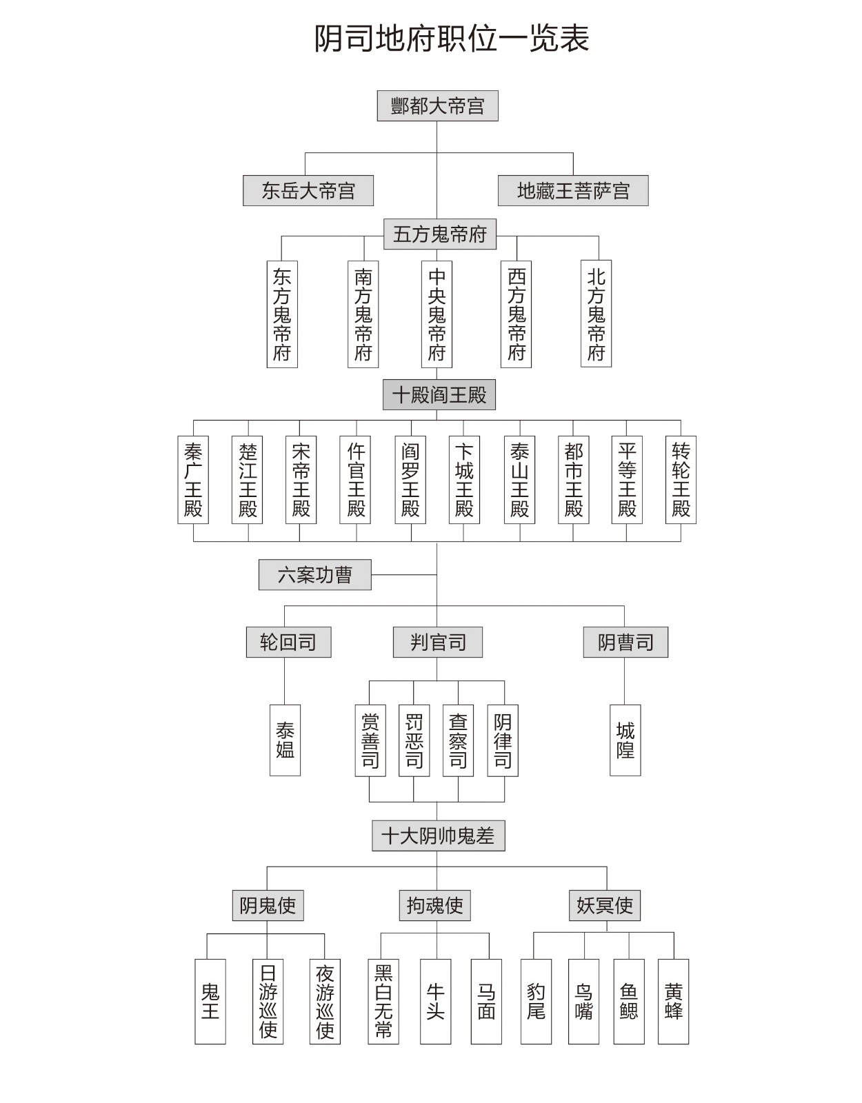 请问冥界的官职等级怎么划分