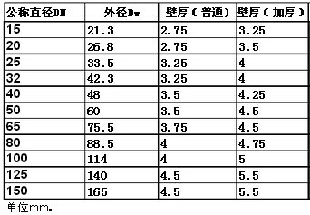 镀锌钢管规格表及镀锌钢管的介绍