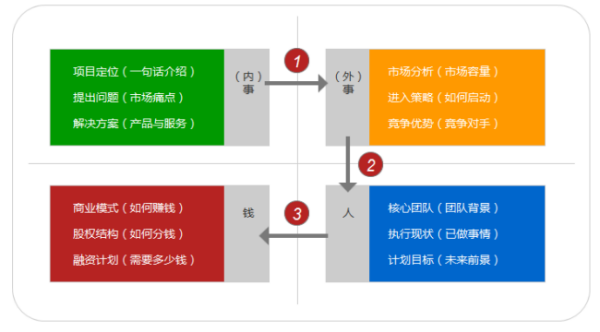 商业计划书怎么写比较好？