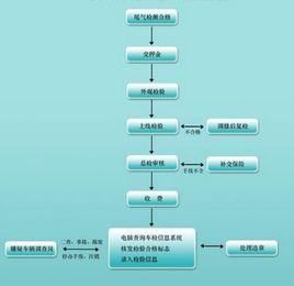 去机动车检测站验车要带哪些证件