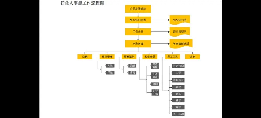 人事部门日常工作有那些