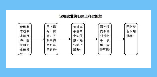 怎样在网上审营业执照