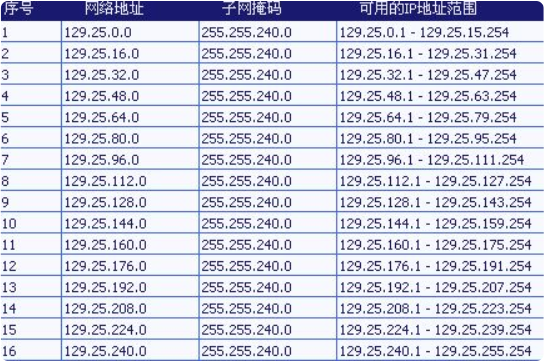 B类IP地址子网划分