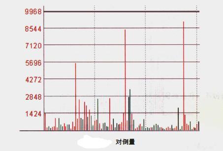 股票分时图中成交量是怎么看的