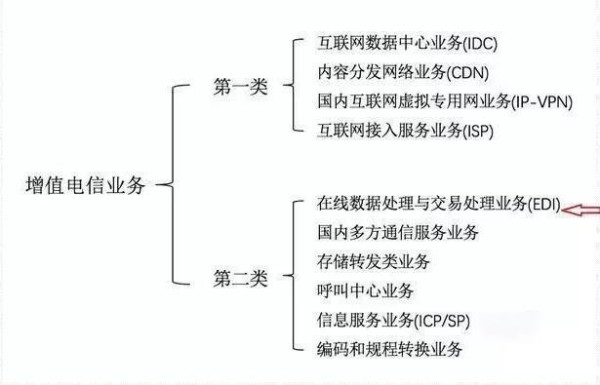 第一类和第二类增值电信业务有什么区别？