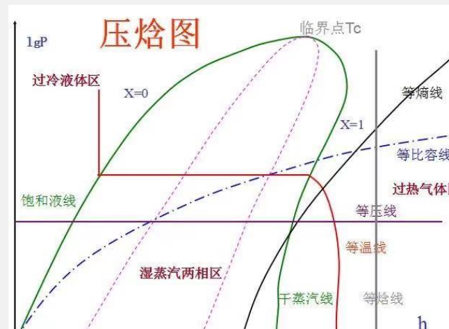 怎么看懂压焓图啊！求老师