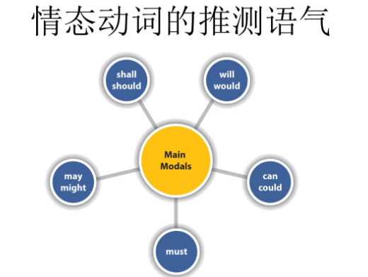 情态动词是什么意思啊