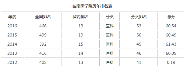 安徽芜湖的皖南医学院属于几本，在全国大学的地位是怎样的