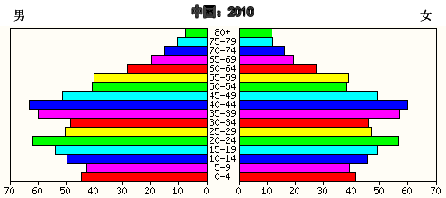 人口结构的介绍