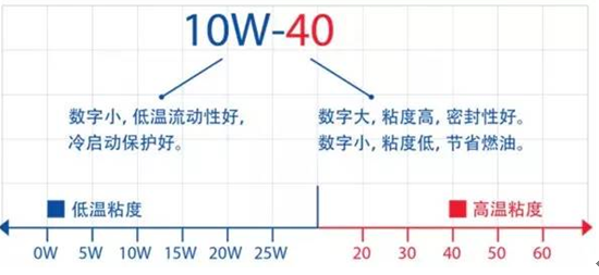 机油5w30和10w40哪个好