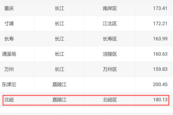 如何查询嘉陵江各段实时水位 比如北碚、寸滩段