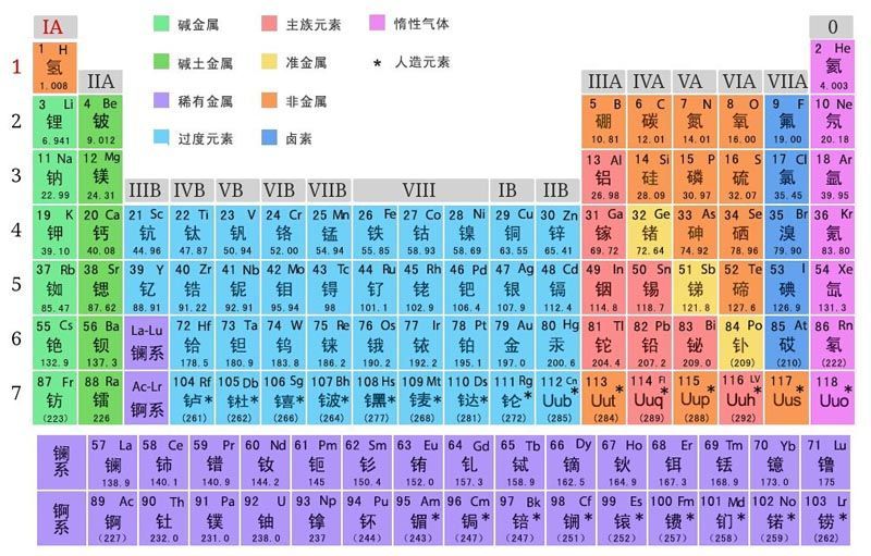 高中化学元素周期表要背什么