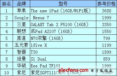 平板电脑排行榜 国产平板电脑推荐