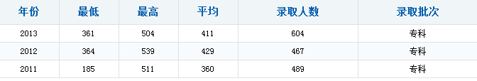 山东司法警官职业学院的分数线