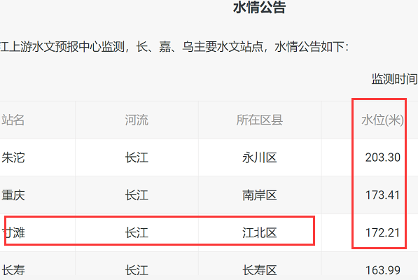 如何查询嘉陵江各段实时水位 比如北碚、寸滩段