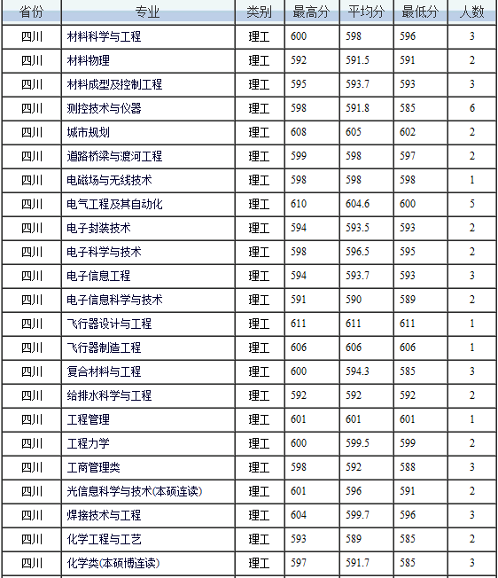 哈尔滨工业大学录取分数线