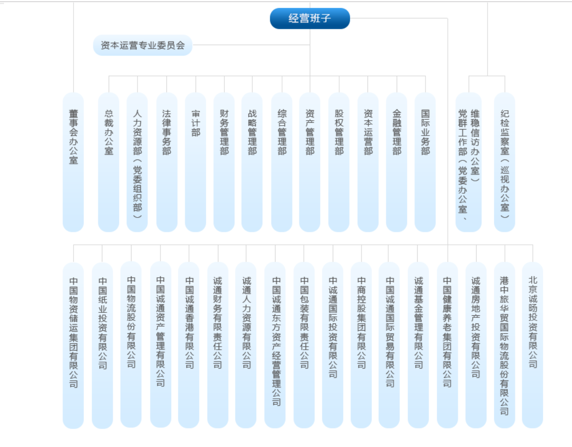 中国诚通控股集团有限公司的下属企业