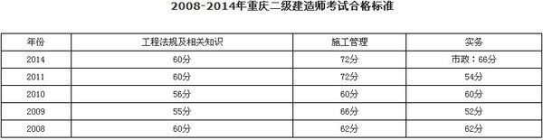 重庆市二建怎样在网上报名