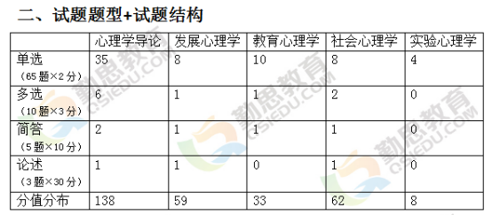 347心理学专业综合考研大纲的考试内容