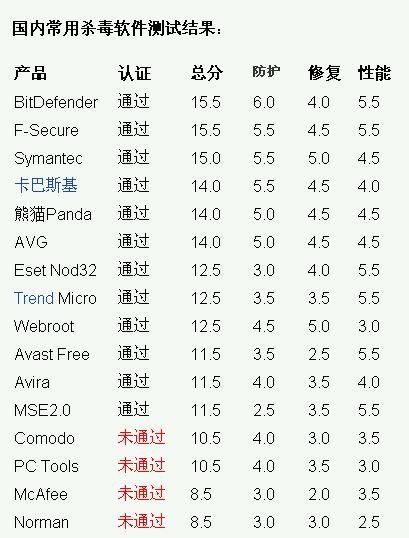 2011年世界杀毒软件排行榜