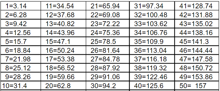 3.14的倍数表到200