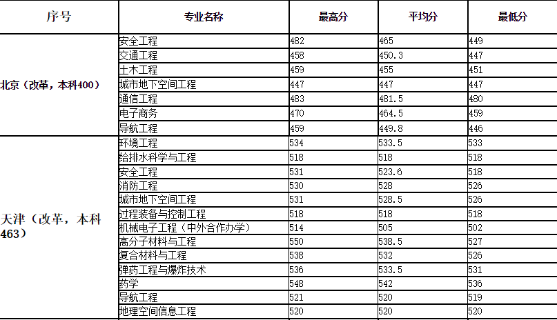 安徽理工大学录取分数线